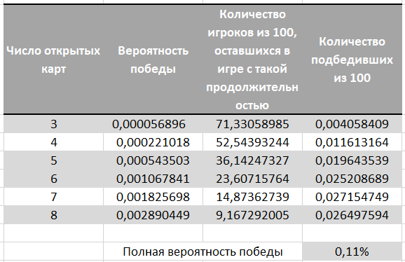 Рассчитываем вероятности для статьи «Нечестная игра, или как нас обманывают организаторы розыгрышей» - 5