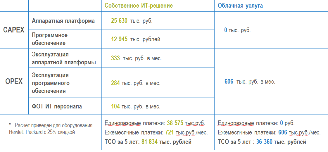 Закупка железа против облака: как правильно считать - 2