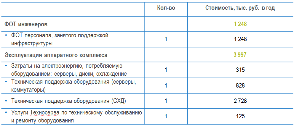 Закупка железа против облака: как правильно считать - 5