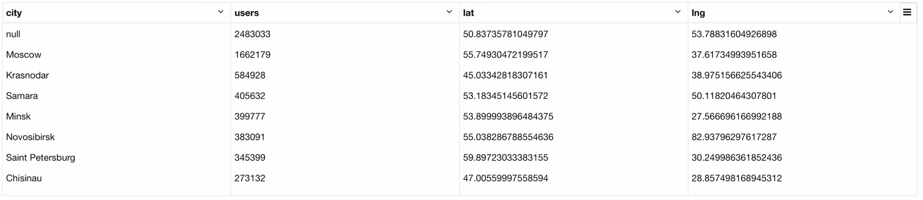 Oh, My Code: Машинное обучение и аналитика в «Одноклассниках» - 8