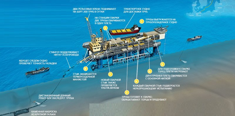 Подводные трубопроводы: как это работает