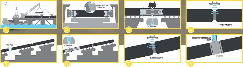 Подводные трубопроводы: как это работает