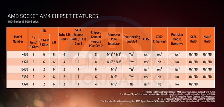 Computex 2018: россыпь материнских плат AM4/B450