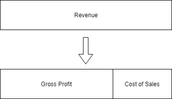 Top-Down approach. Экономика продукта. Gross Profit - 1