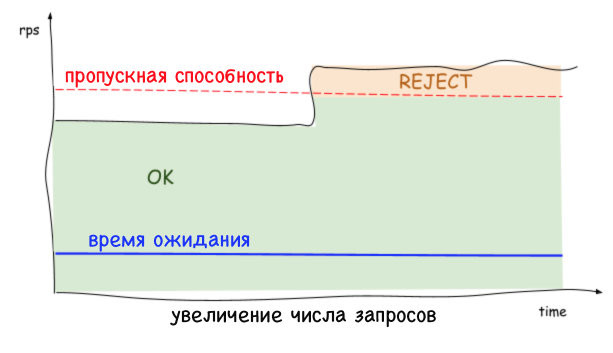 Адаптивные лимиты параллельных подключений в Netflix - 5