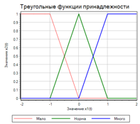 Простой регулятор на базе нечеткой логики. Создание и настройка - 23