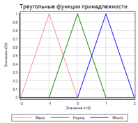 Простой регулятор на базе нечеткой логики. Создание и настройка - 24