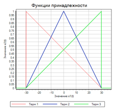 Простой регулятор на базе нечеткой логики. Создание и настройка - 27