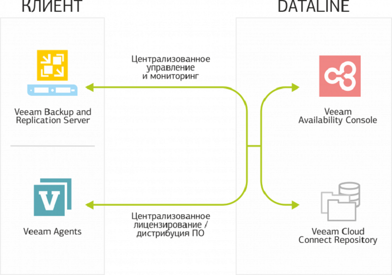 Работа с Veeam Availability Console: настройка управляемого резервного копирования Managed Backup Services - 1