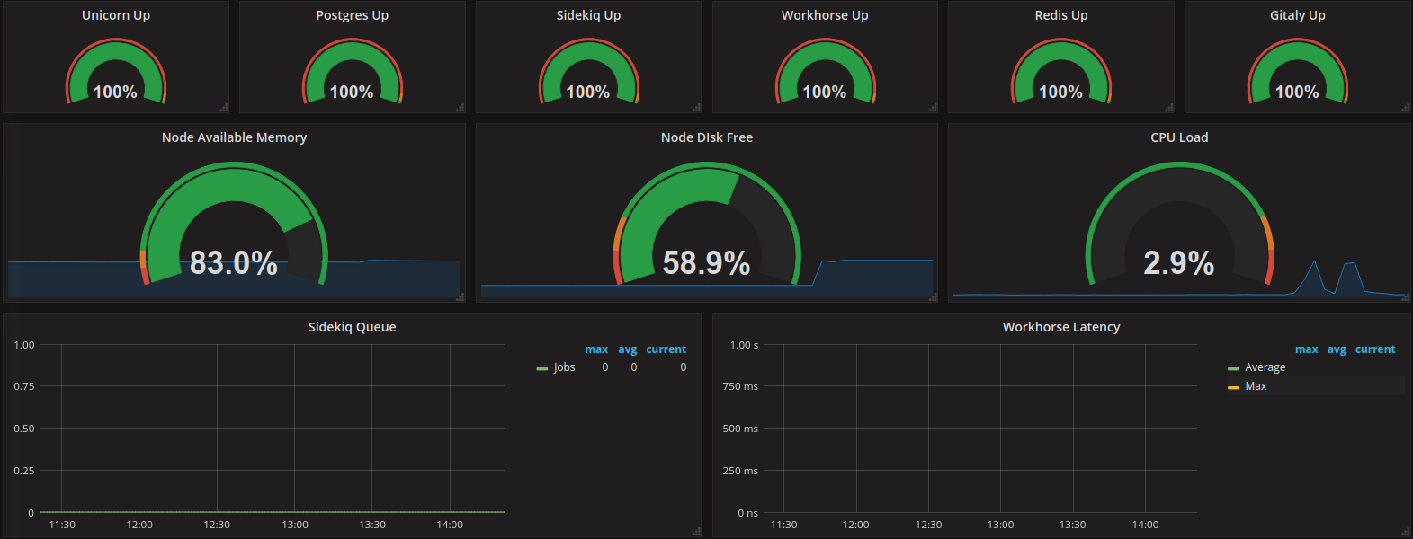 M8 release v 2.0. GITLAB Grafana dashboard.