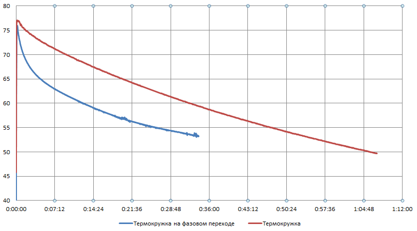 Тестирование самодельной термокружки на фазовом переходе - 13