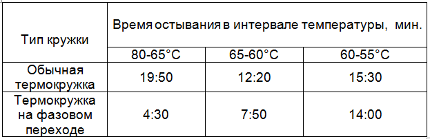 Тестирование самодельной термокружки на фазовом переходе - 14