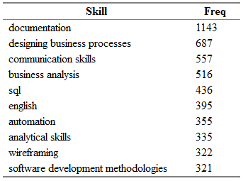 Исследование рынка вакансий BA-SA - 12 Исследование рынка вакансий BA-SA - 12