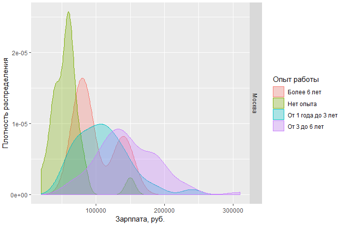 Исследование рынка вакансий BA-SA - 18 Исследование рынка вакансий BA-SA - 18