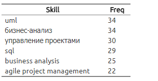 Исследование рынка вакансий BA-SA - 4