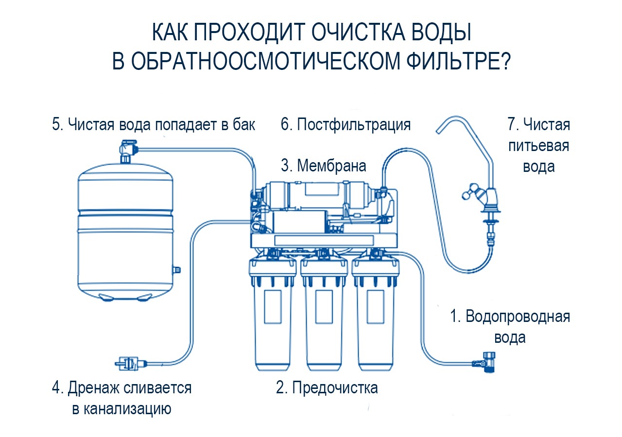 «Кто мутит воду – 2»: или всё, что вы хотели знать об обратном осмосе - 6