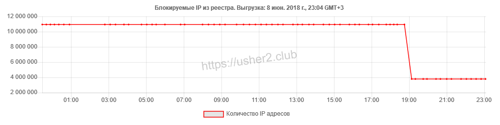 РКН разблокировал 7 миллионов IP-адресов. Остаются заблокированными 4 миллиона - 1