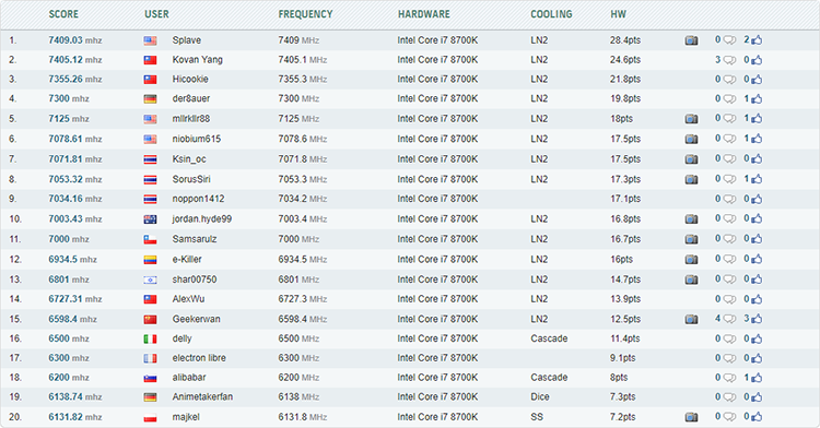 Core i7-8086K покорил частоту 7,24 ГГц