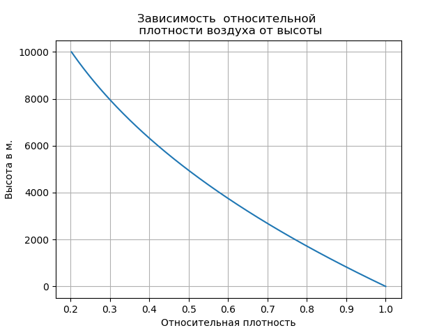 Определение баллистико-временных характеристик движения центра масс парашютиста, десантированного с самолёта - 14 Определение баллистико-временных характеристик движения центра масс парашютиста, десантированного с самолёта - 14