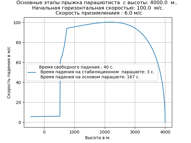 Определение баллистико-временных характеристик движения центра масс парашютиста, десантированного с самолёта - 35