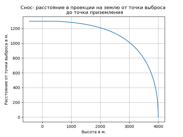 Определение баллистико-временных характеристик движения центра масс парашютиста, десантированного с самолёта - 36