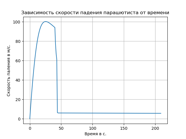 Определение баллистико-временных характеристик движения центра масс парашютиста, десантированного с самолёта - 37