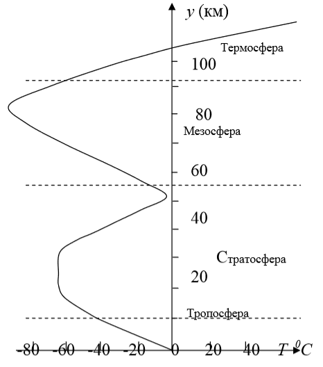 Определение баллистико-временных характеристик движения центра масс парашютиста, десантированного с самолёта - 8