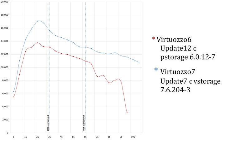 Производительность хранилища данных: новые цифры - 1 Производительность хранилища данных: новые цифры - 1