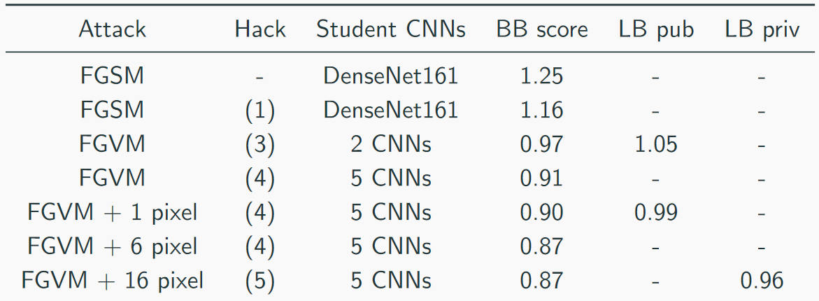 Состязательные атаки (adversarial attacks) в соревновании Machines Can See 2018 - 8 image