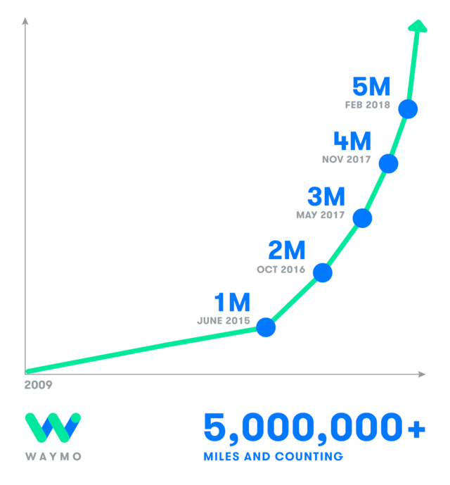 Waymo впереди планеты всей: робомобили компании откатали 11 млн километров - 2