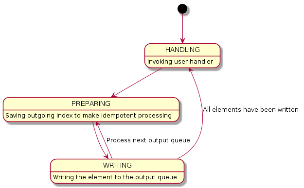 Output queue. User handle