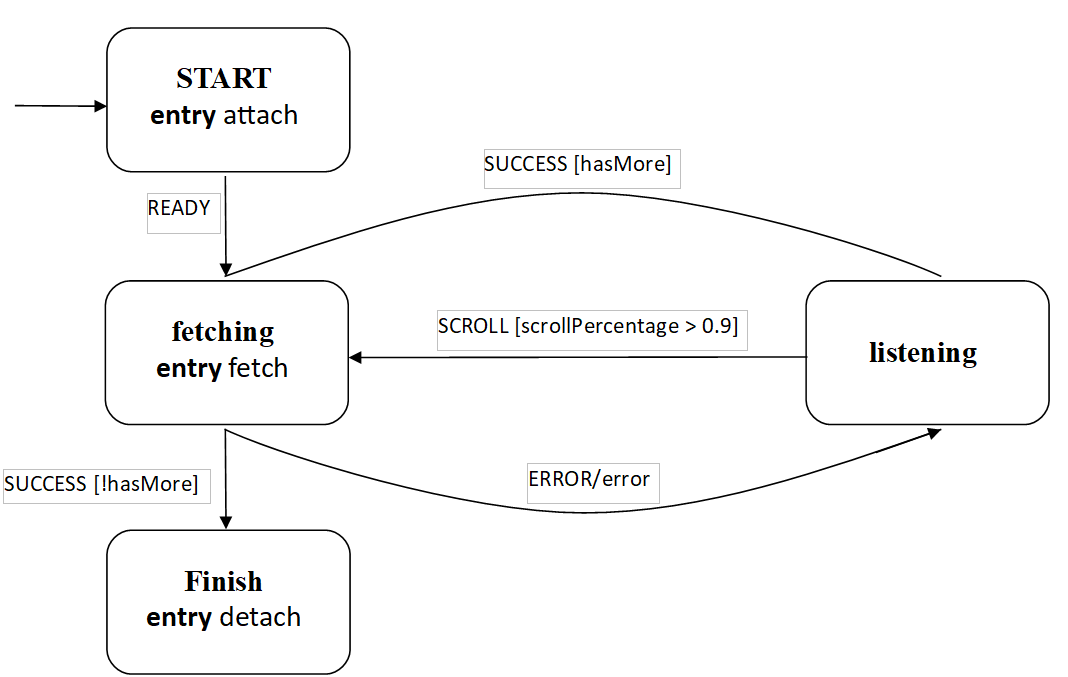 Как в React избавиться от сложности в управлении состоянием — отчёт по итогам поездки на React Amsterdam - 1