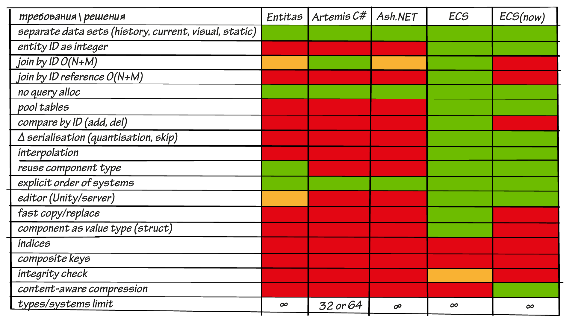 Как и почему мы написали свой ECS - 4