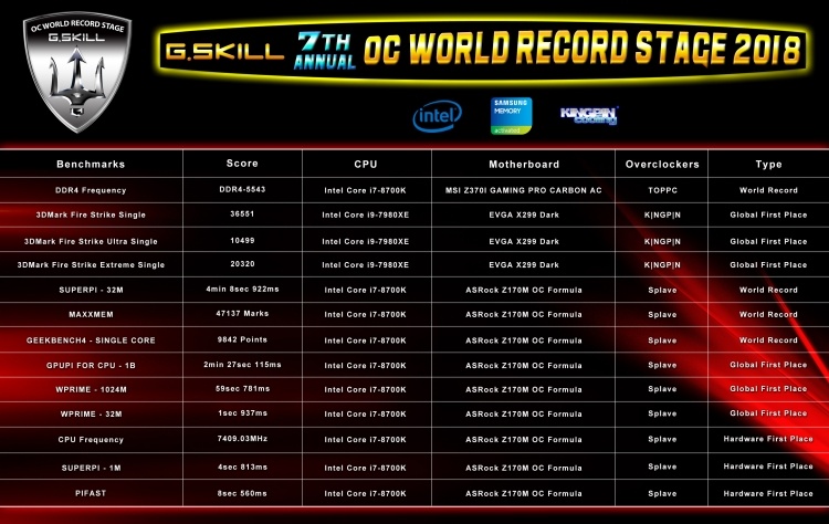 Новый мировой рекорд: показана работа памяти DDR4 на частоте 5543 МГц