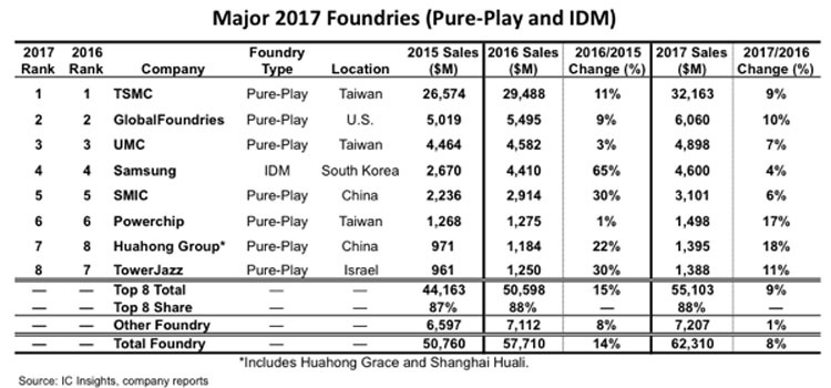 GlobalFoundries сокращает 5 % персонала