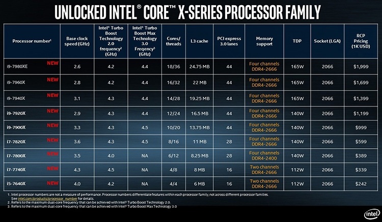Intel не спешит с Cascade Lake-X, но выпустит 22-ядерный процессор LGA2066