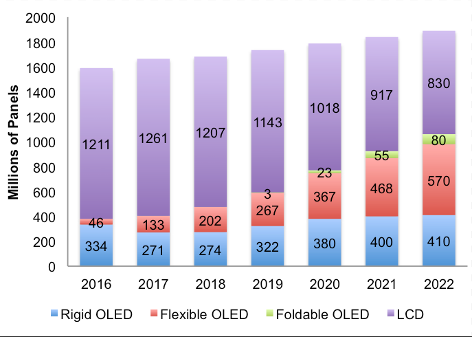 Аналитики DSCC ожидают, что рынок панелей OLED восстановится во втором полугодии
