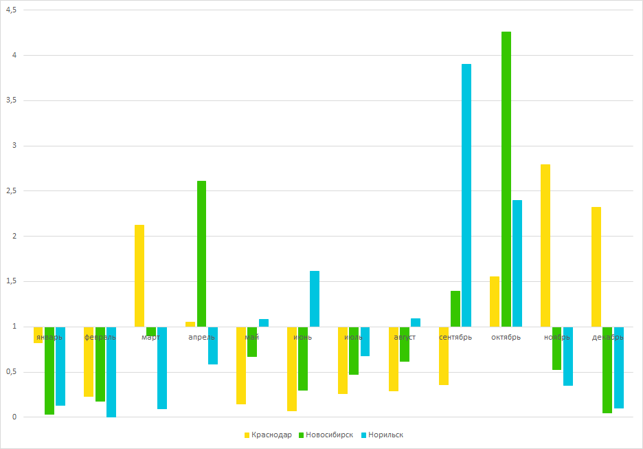 График 8: Сезонности шин в Краснодаре, Новосибирске и Норильске