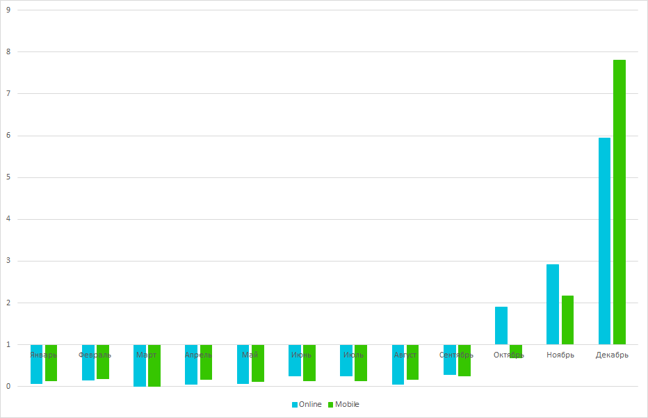 График 9: Поиск новогодних подарков в онлайне и мобильной версии 2ГИС