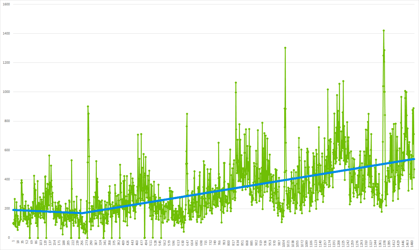 График 2: Временной ряд (из графика 1) и его тренд