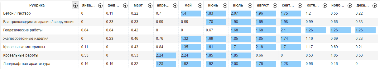 График 6: Сезонность продаж