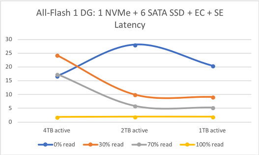 Как мы тестировали VMware vSAN™: для чего это подходит на практике - 3