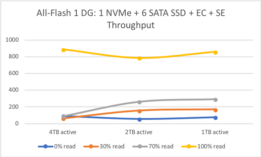 Как мы тестировали VMware vSAN™: для чего это подходит на практике - 4