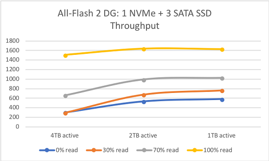 Как мы тестировали VMware vSAN™: для чего это подходит на практике - 6