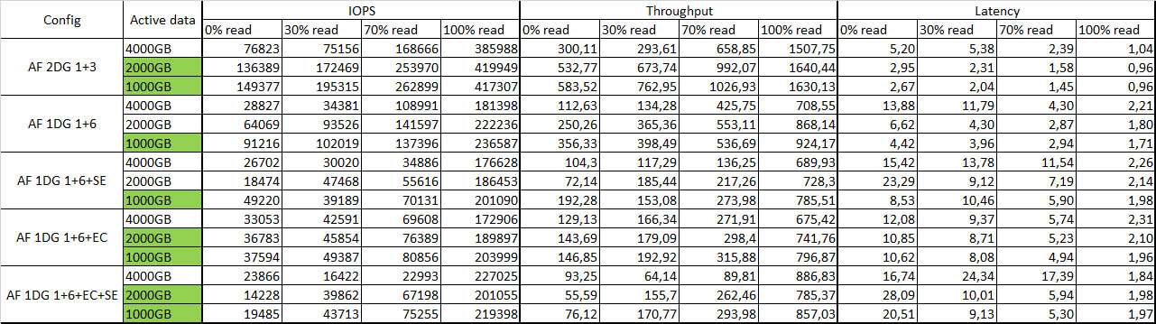 Как мы тестировали VMware vSAN™: для чего это подходит на практике - 7