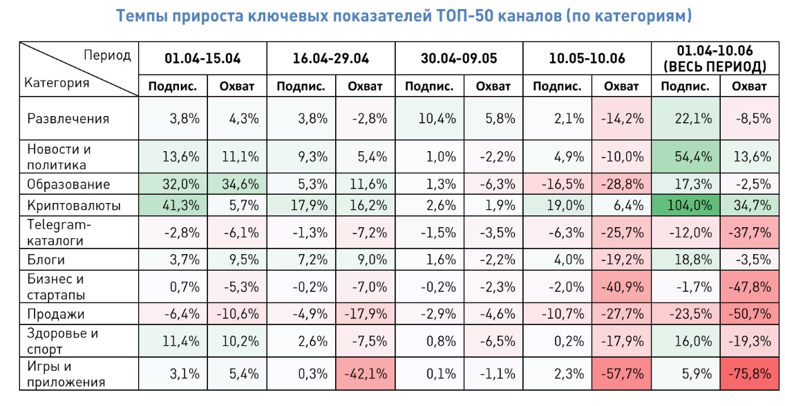 Свежее исследование показателей Telegram после блокировки: подписчики растут, охват падает - 2