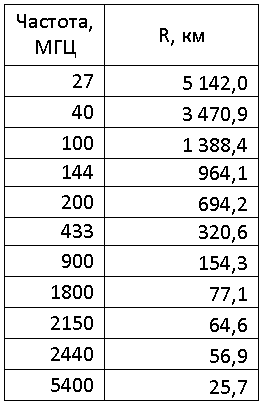 Влияние частоты сигнала на энергетику радиолинков в свободном пространстве - 4