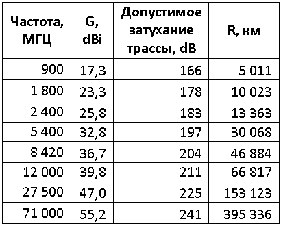 Влияние частоты сигнала на энергетику радиолинков в свободном пространстве - 6