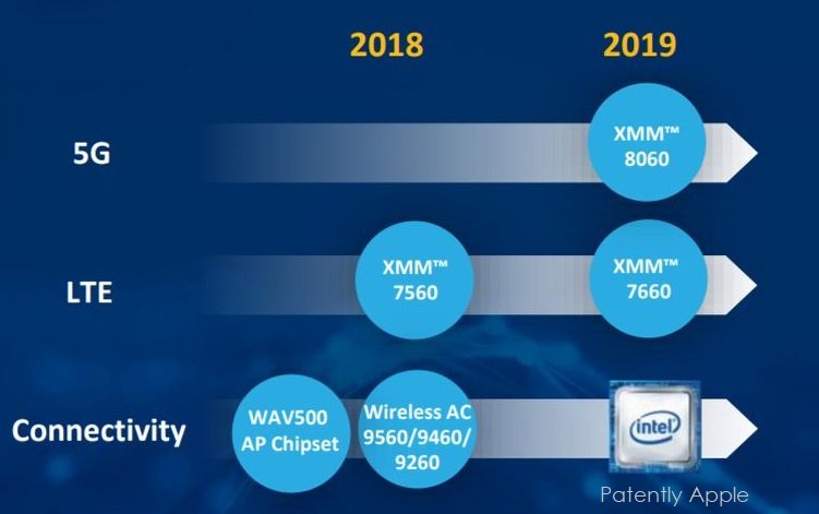 Intel наращивает выпуск модемов XMM 7560 LTE Advanced Pro для Apple iPhone