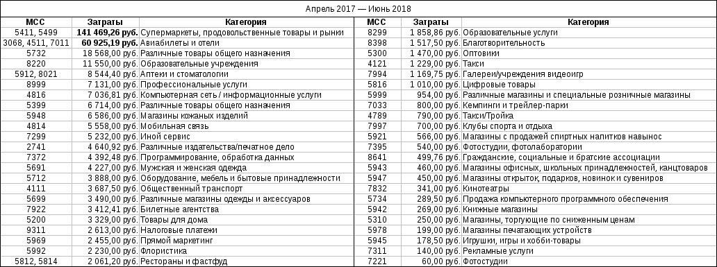 Получаем статистику расходов по MCC: Тинькофф и Рокетбанк - 10